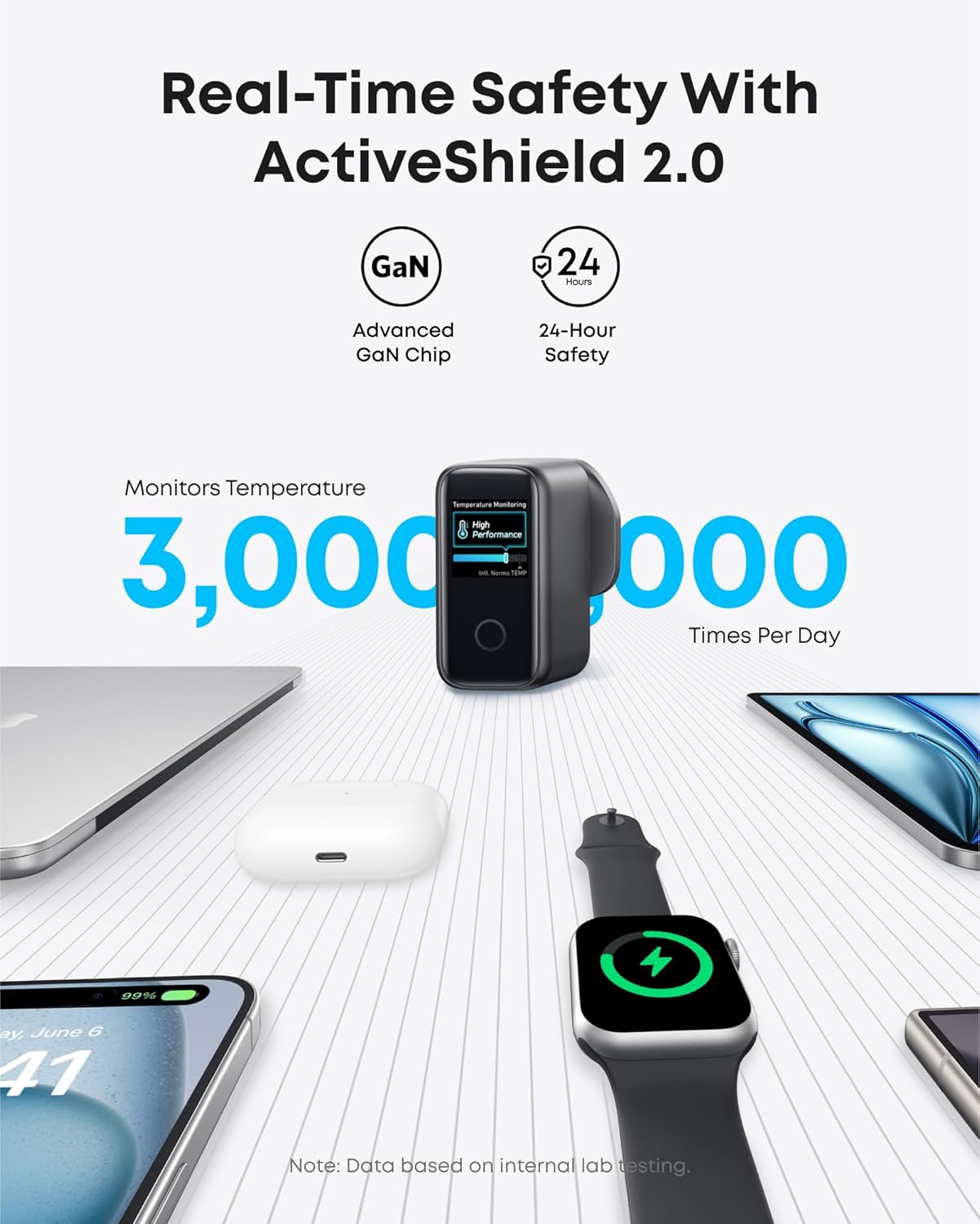 Anker Charger 140W USB C, Laptop Charger, 4-Port Multi-Device Fast Charging, Advanced GaN Power Adapter, Intuitive Touch Controls.